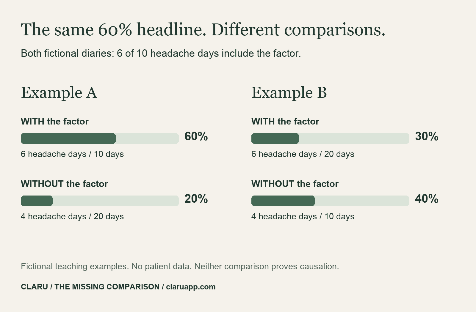 Migraine Trigger Diary: The Missing Comparison